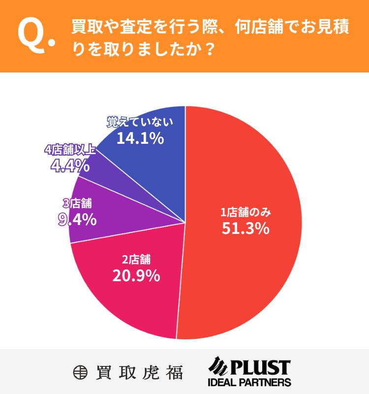 何店舗で見積りを取ったのかの質問