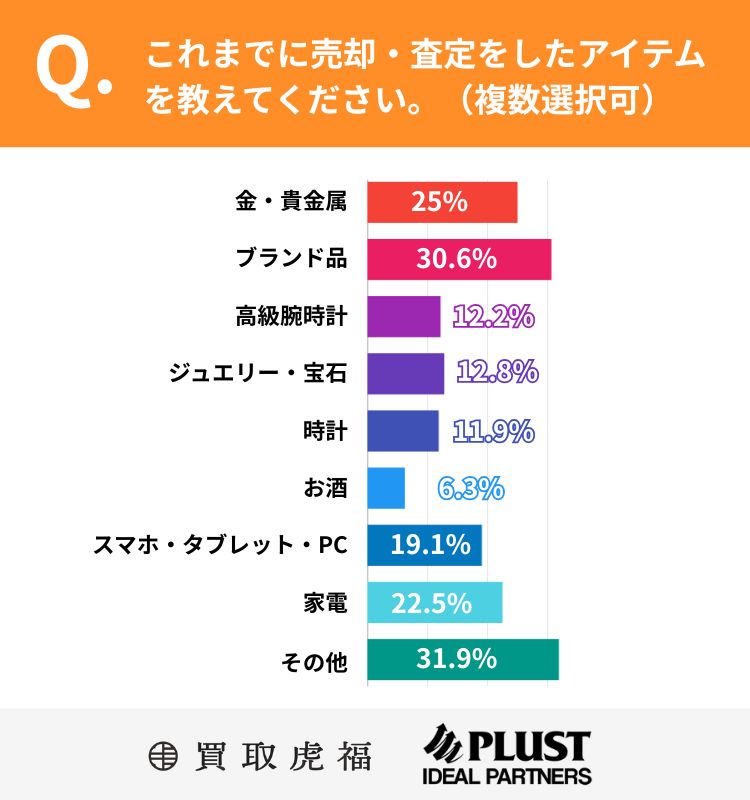 売却アイテムについての質問