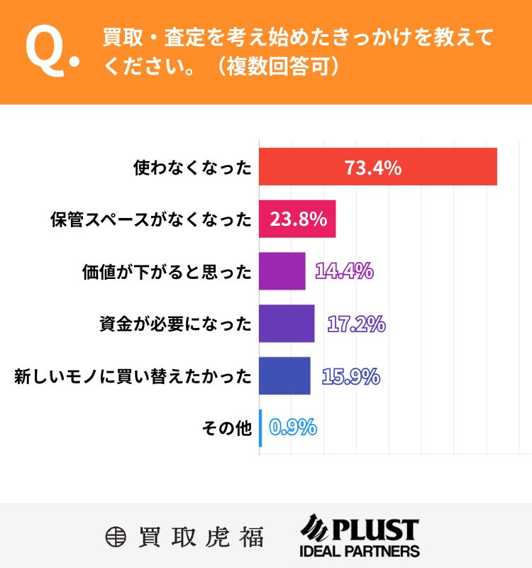 買取を考えた理由に関する質問