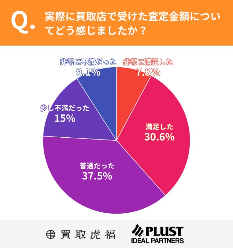 査定結果への満足度に関する質問