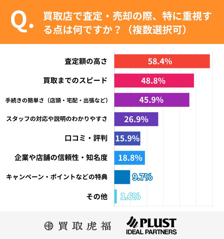 買取店に求めることに関する質問