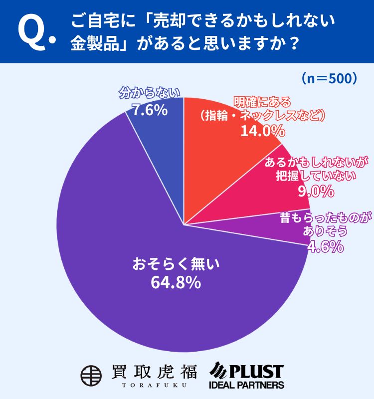 「売れるかもしれない金製品」、6割以上が「おそらく無い」と回答