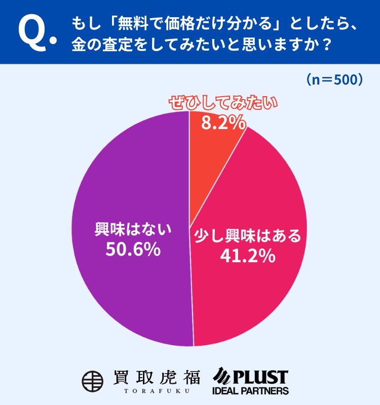 「無料で価格が分かる」なら、約半数が金の査定に関心あり