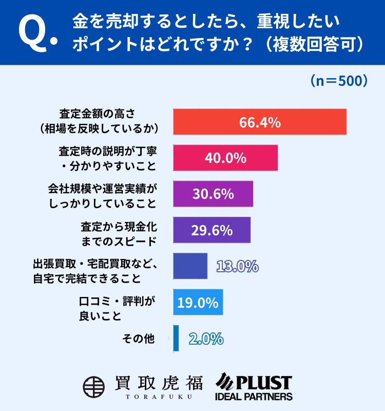 金を売却するなら最重視されるのは「査定金額の高さ」
