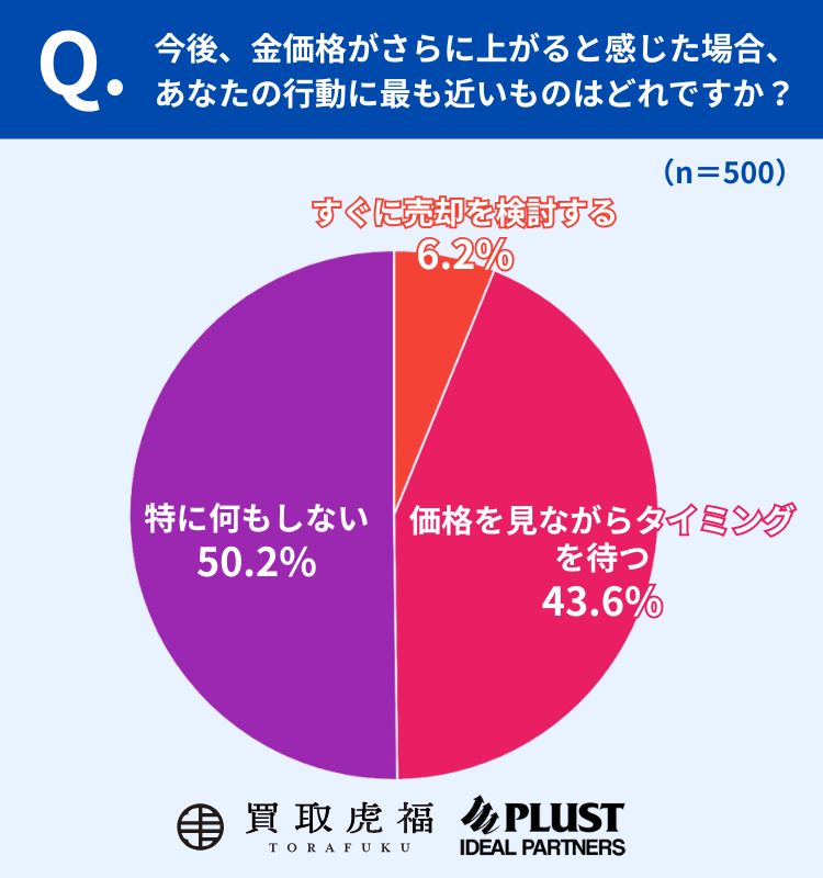 金価格がさらに上がっても「すぐ売る」はわずか6.2％にとどまる