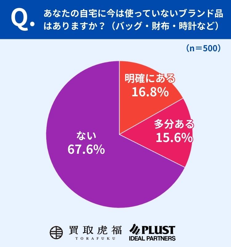 未使用ブランド品があるかに関する質問