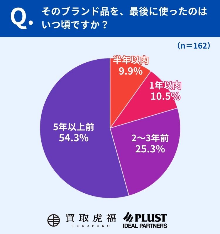 最後に使った時期に関する質問
