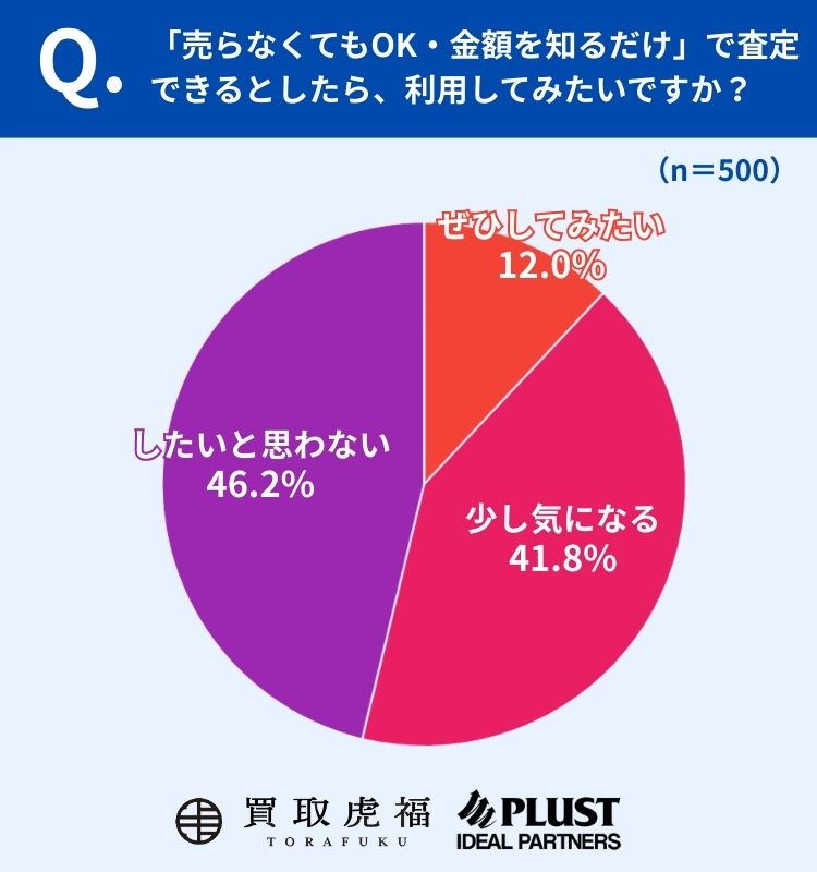 金額だけでも知りたいか質問